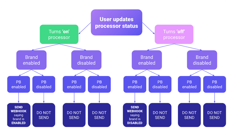 Tillo_Blog_Webhooks-Graph1