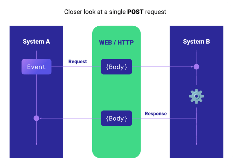 Tillo_Blog_Webhooks-Graph2